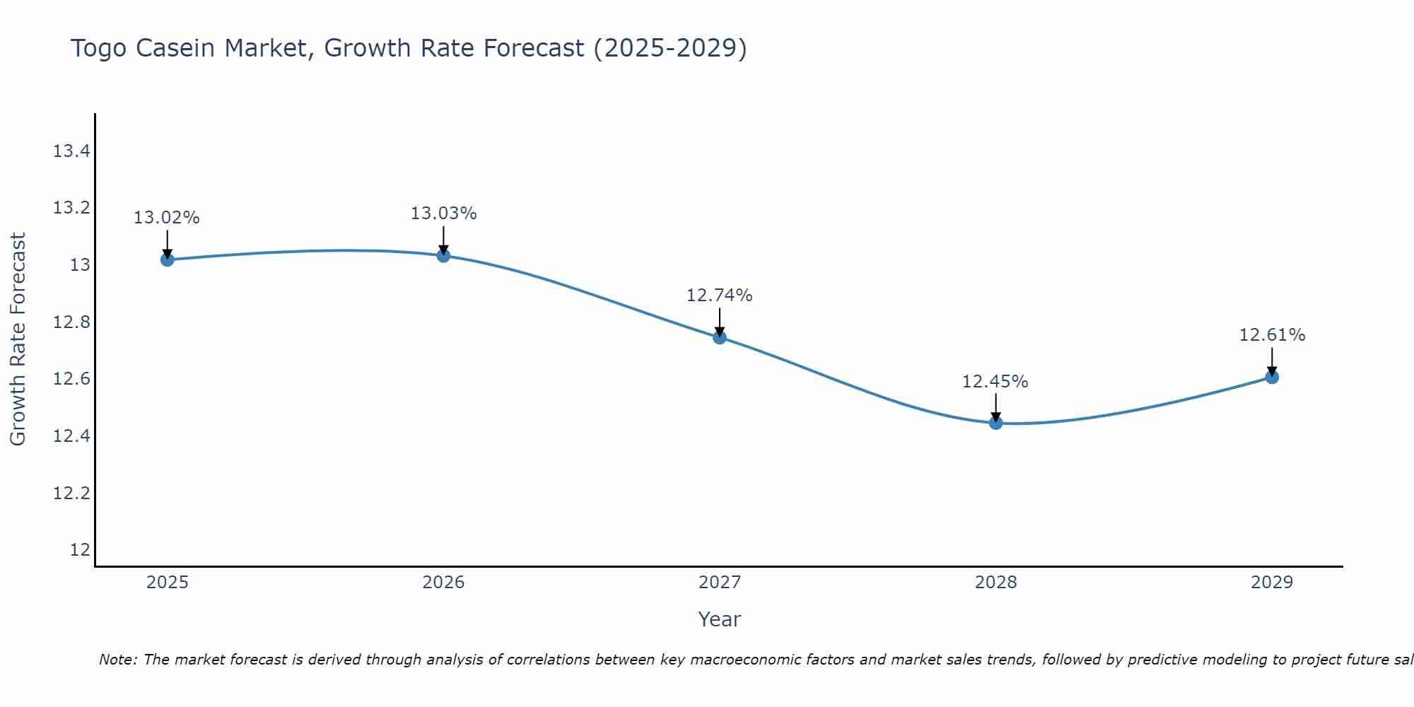 Togo Casein Market Growth Rate