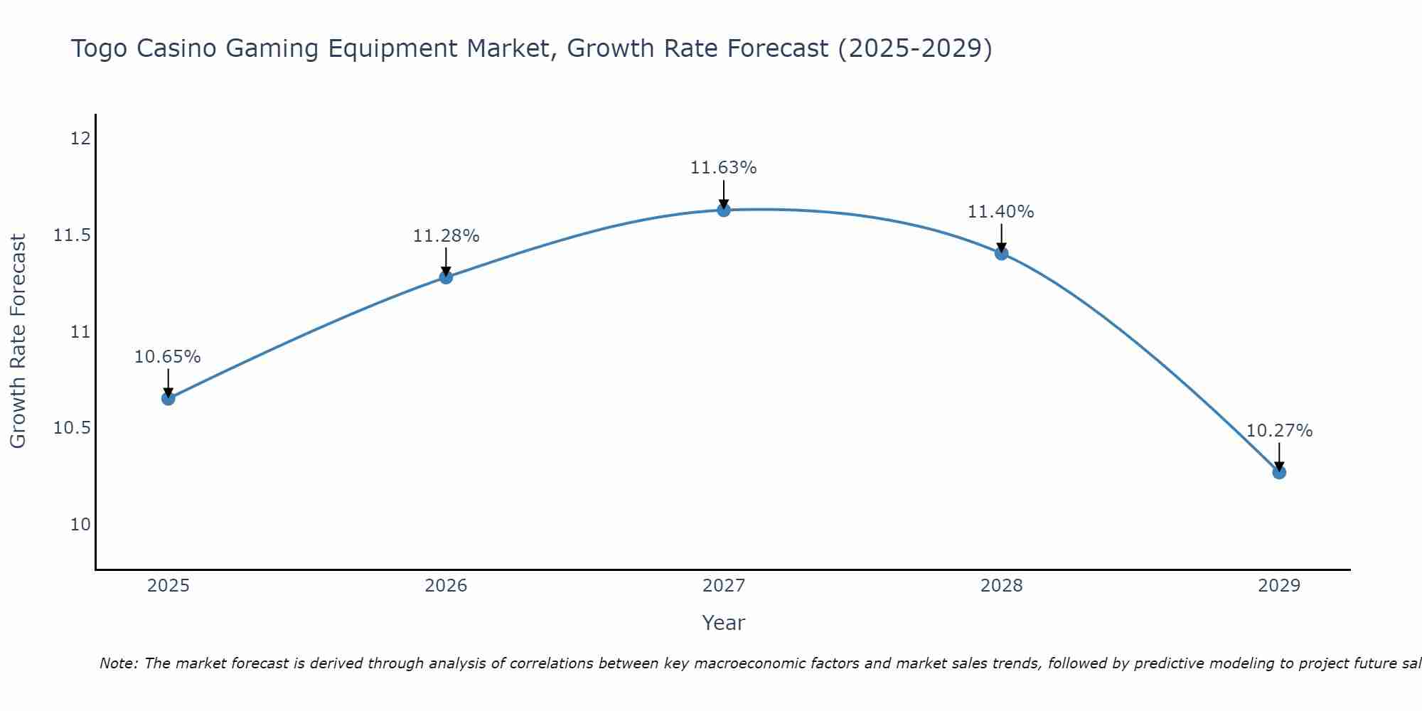 Togo Casino Gaming Equipment Market Growth Rate