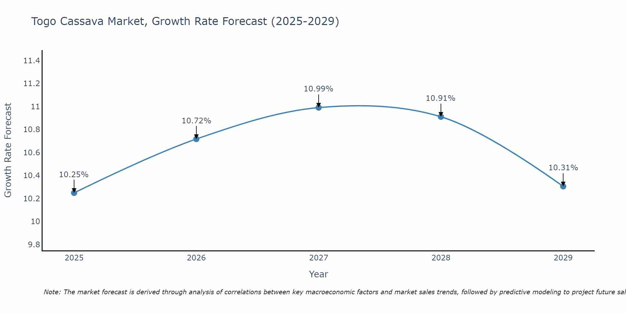 Togo Cassava Market Growth Rate