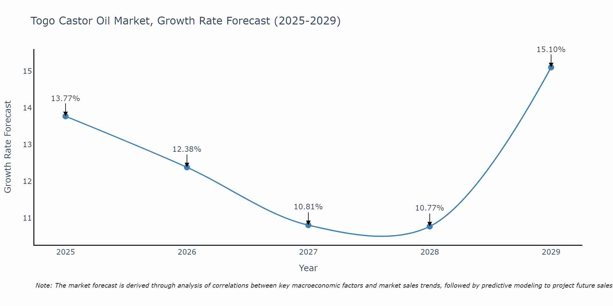 Togo Castor Oil Market Growth Rate