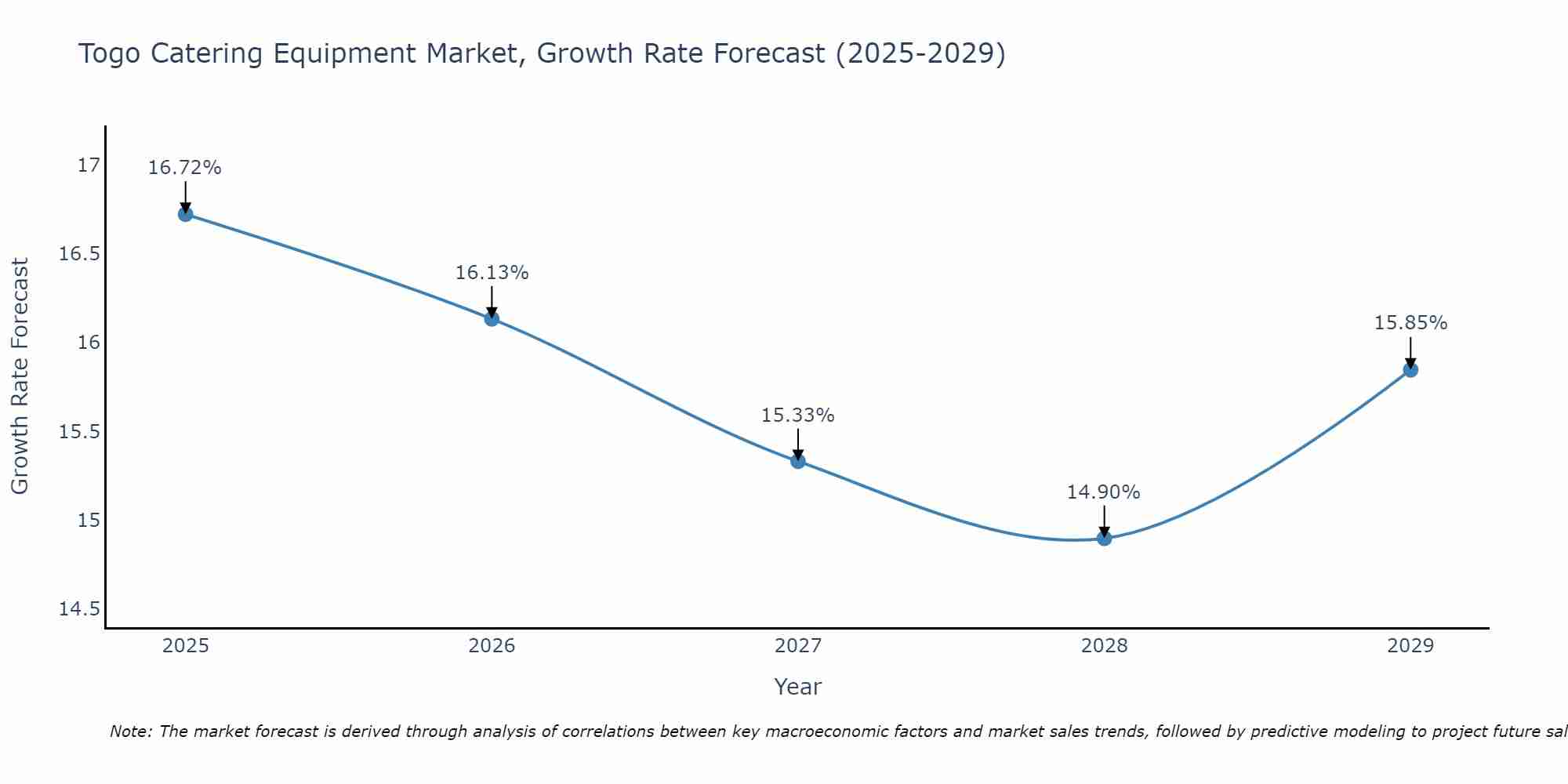 Togo Catering Equipment Market Growth Rate