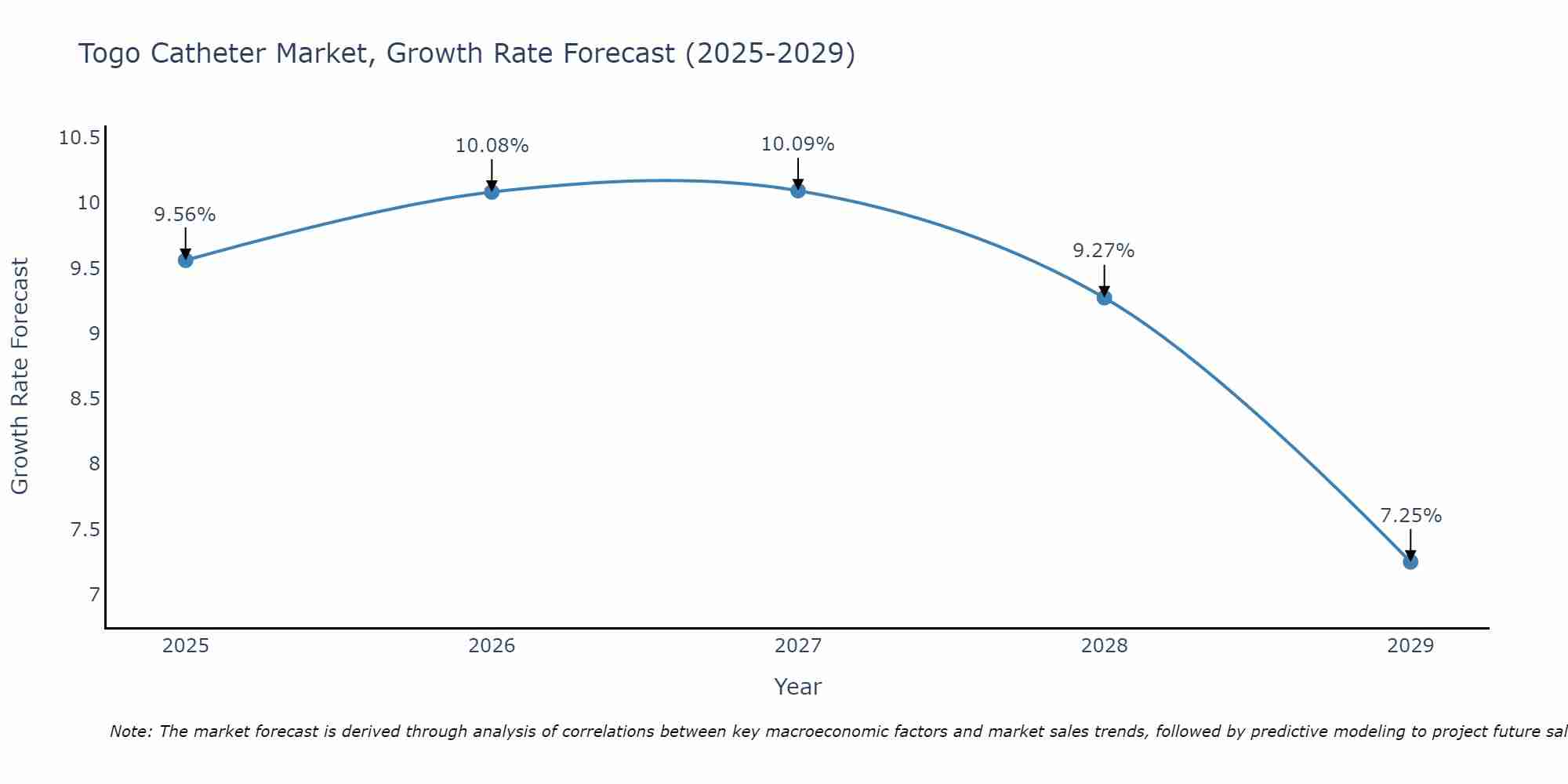 Togo Catheter Market Size Growth Rate