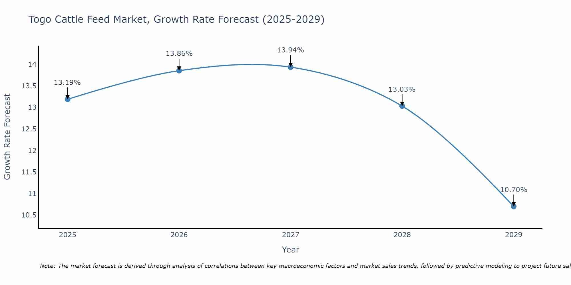 Togo Cattle Feed Market Growth Rate