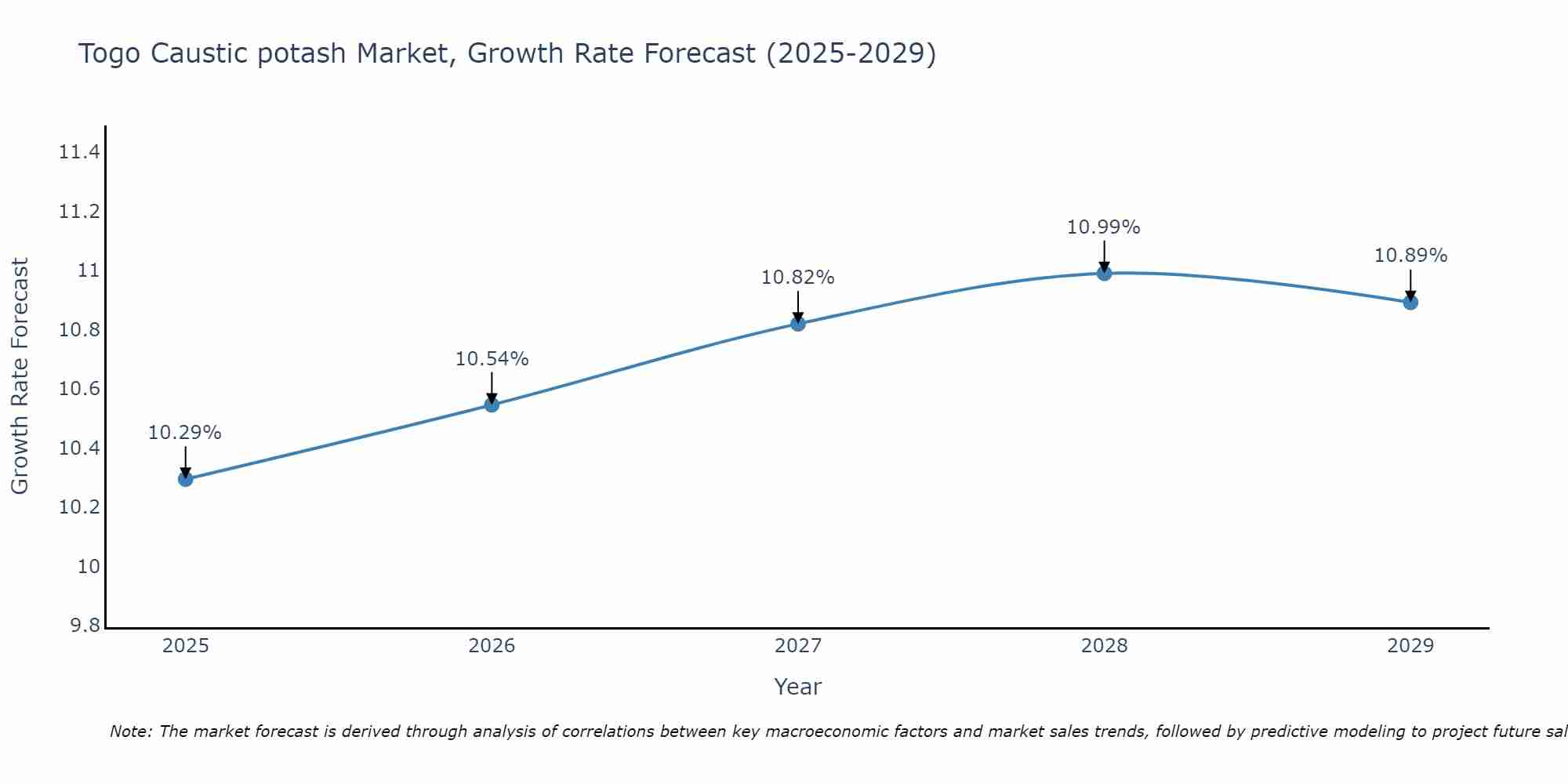 Togo Caustic potash Market Growth Rate