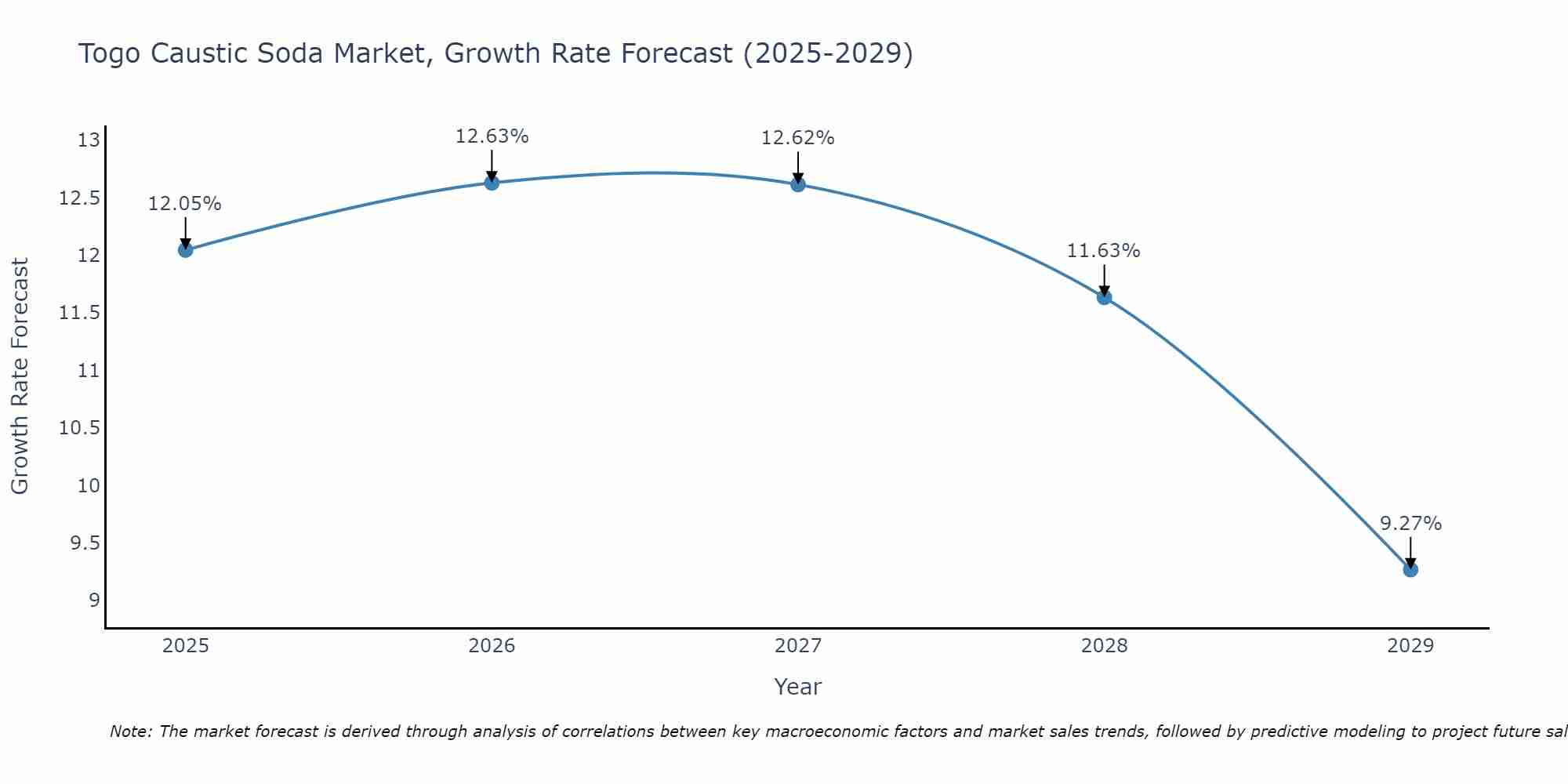 Togo Caustic Soda Market Size Growth Rate