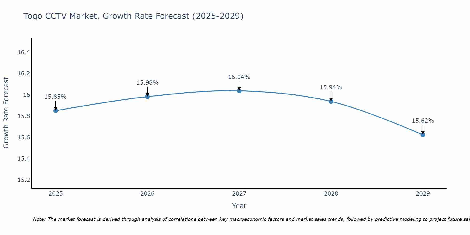 Togo CCTV Market Size Growth Rate