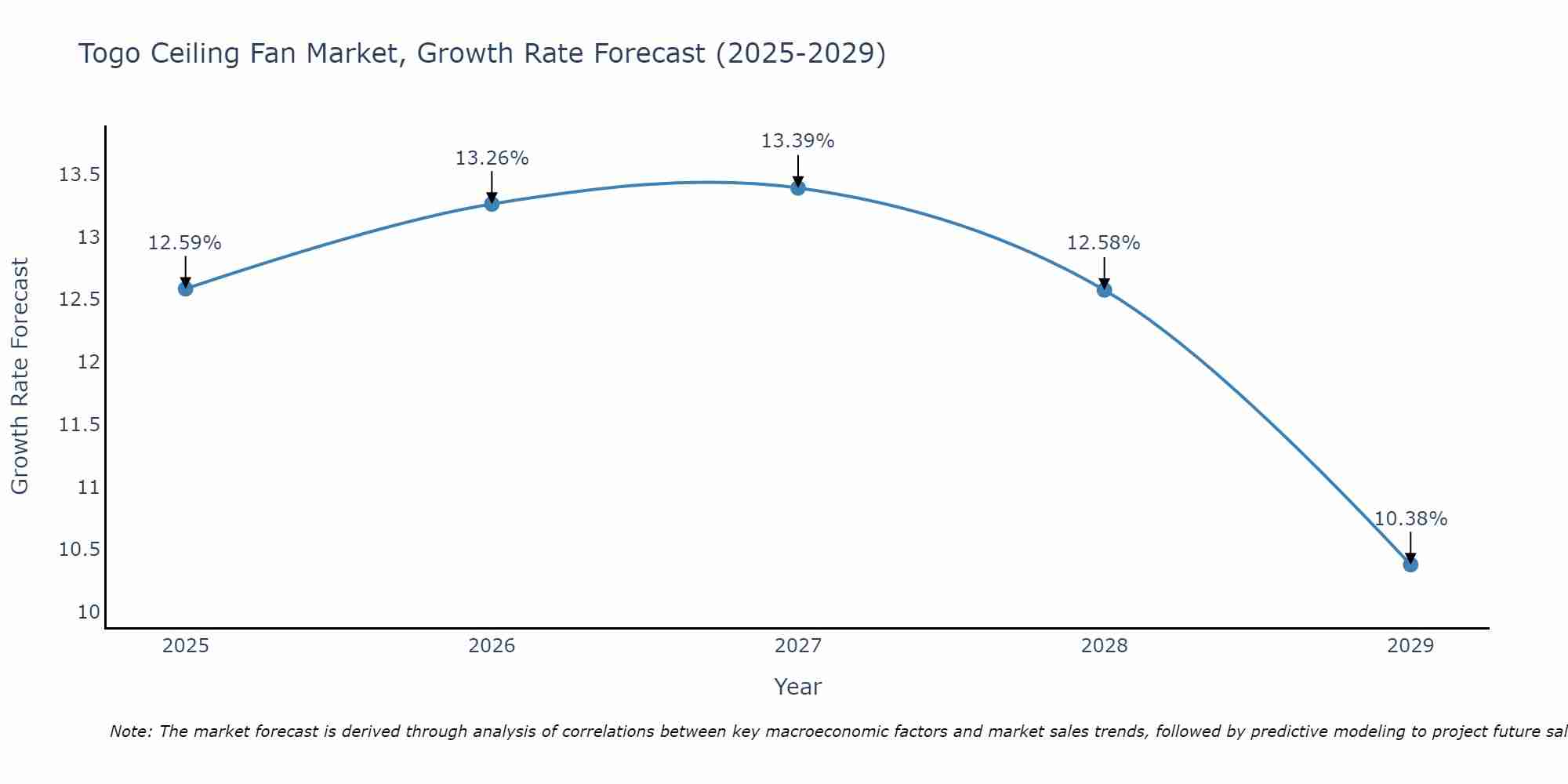 Togo Ceiling Fan Market Growth Rate