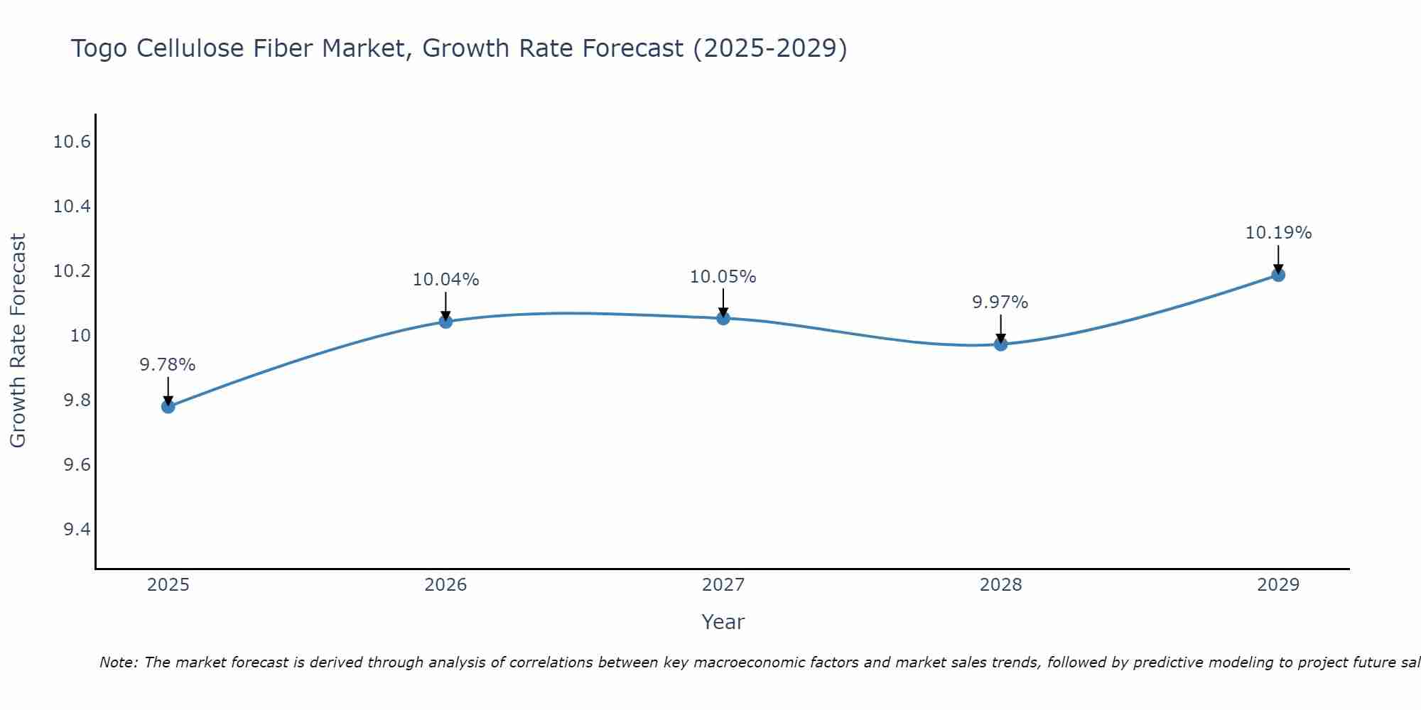 Togo Cellulose Fiber Market Growth Rate