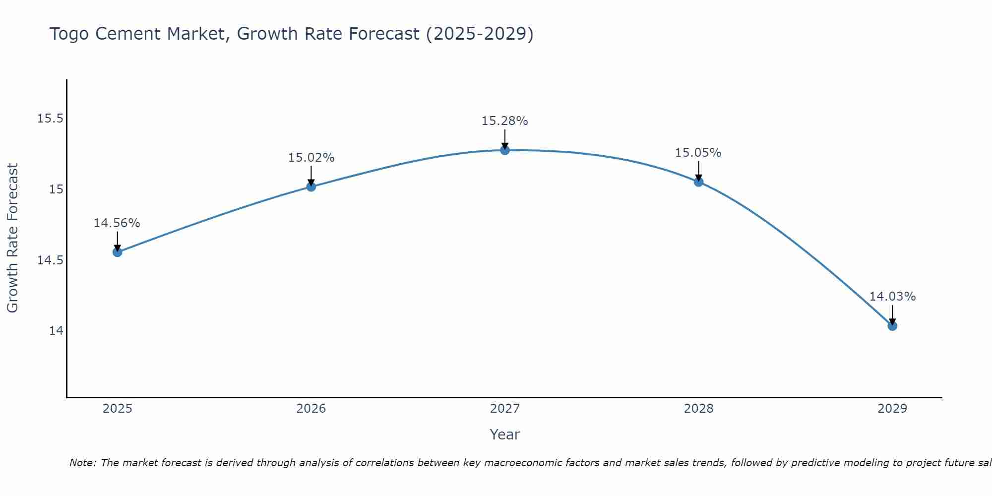 Togo Cement Market Size Growth Rate