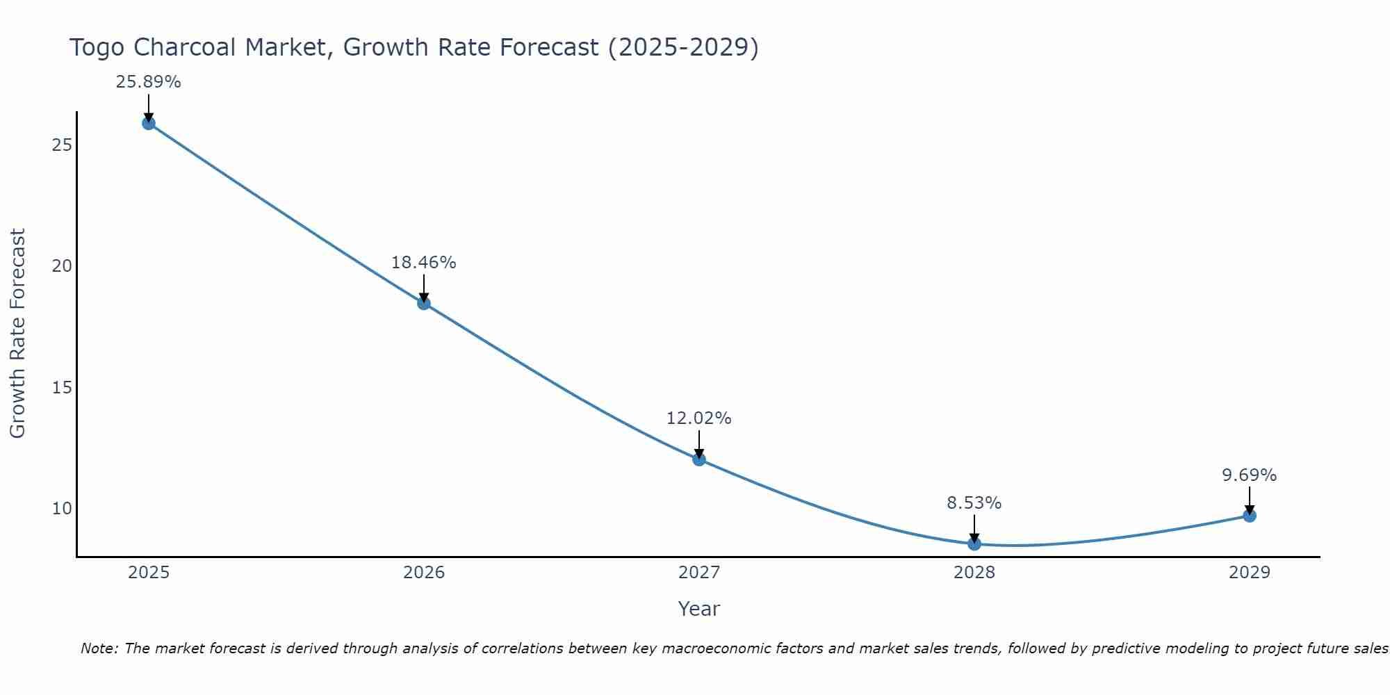 Togo Charcoal Market Growth Rate