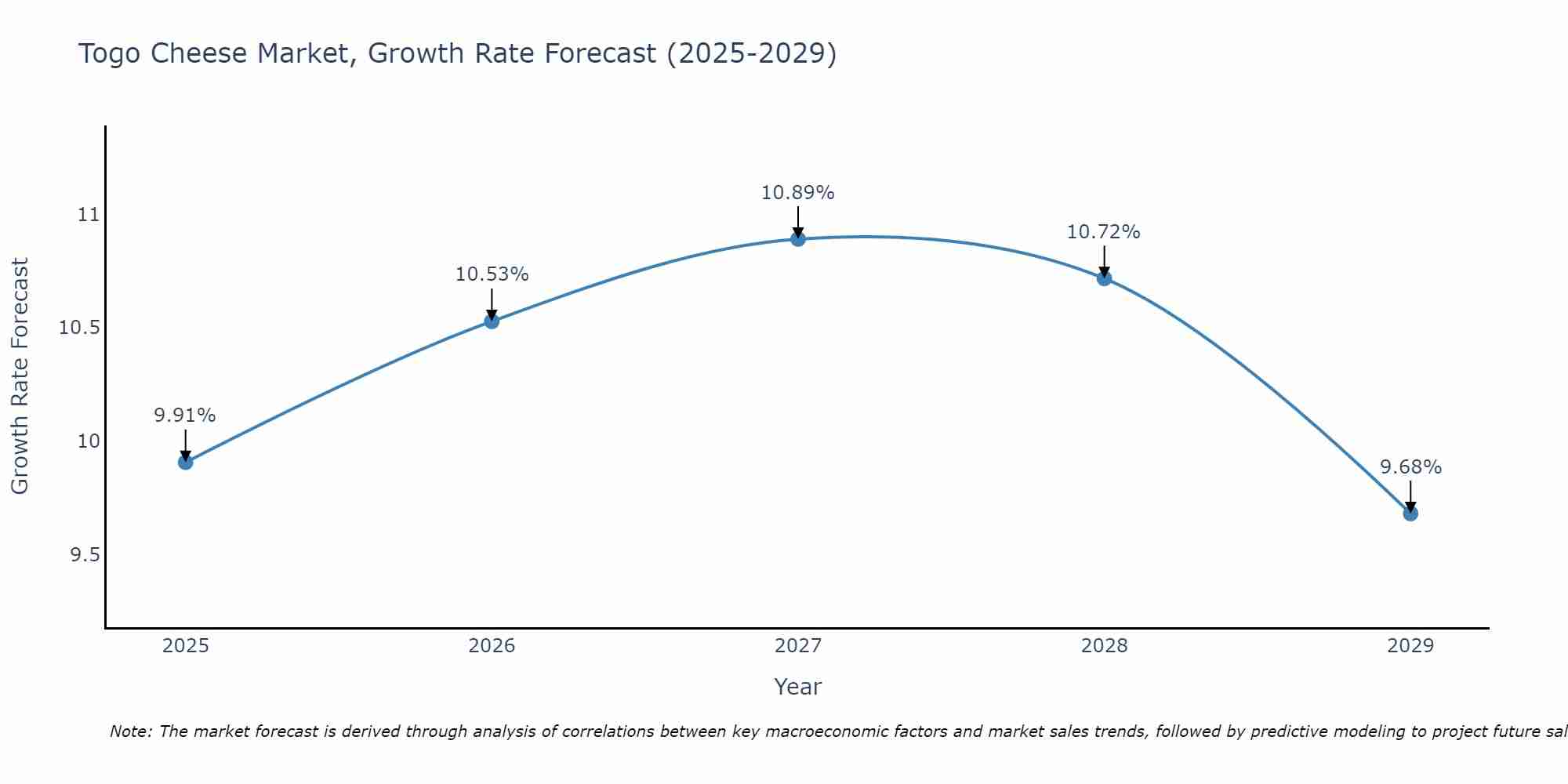 Togo Cheese Market Growth Rate