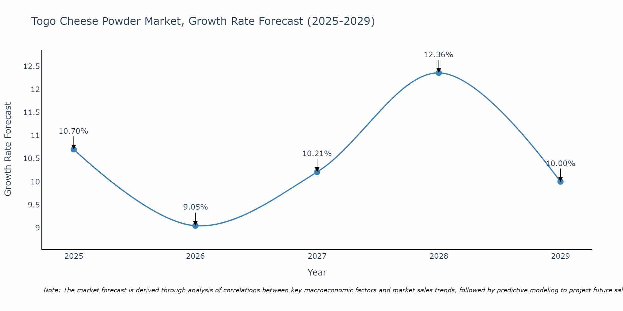 Togo Cheese Powder Market Size Growth Rate