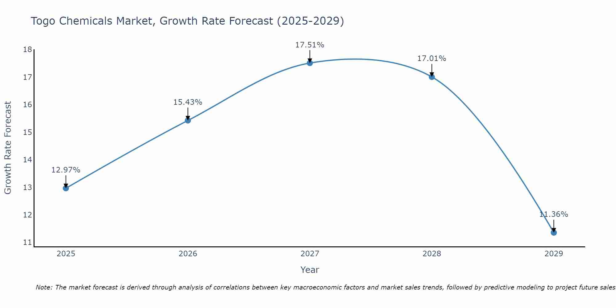 Togo Chemicals Market Growth Rate
