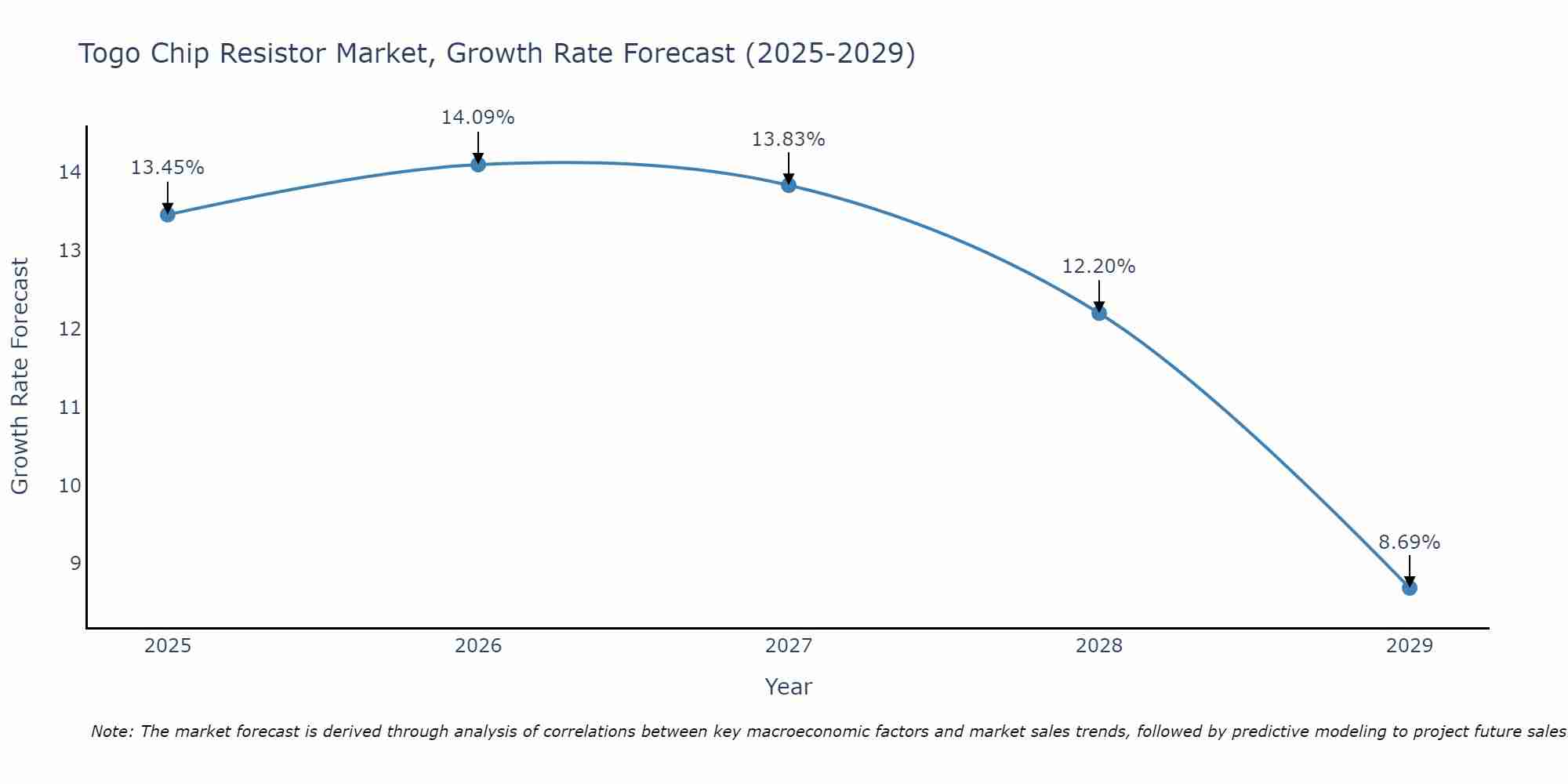 Togo Chip Resistor Market Growth Rate