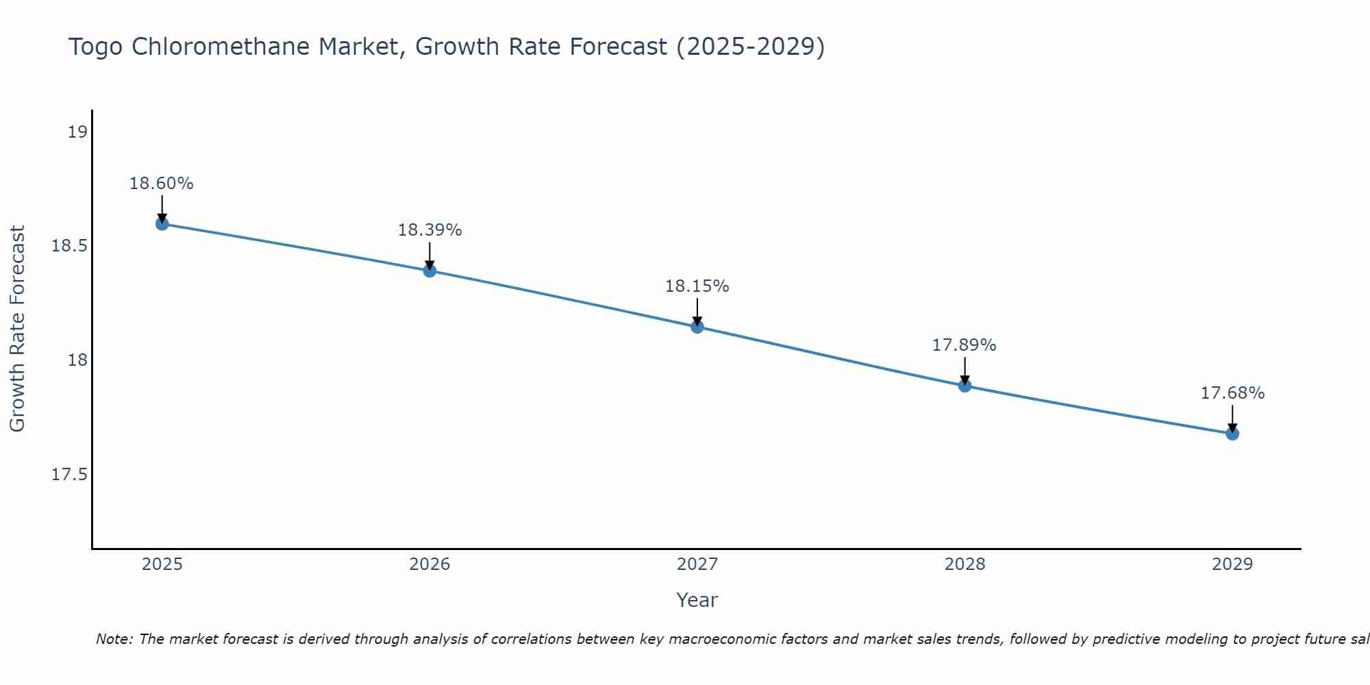 Togo Chloromethane Market Growth Rate