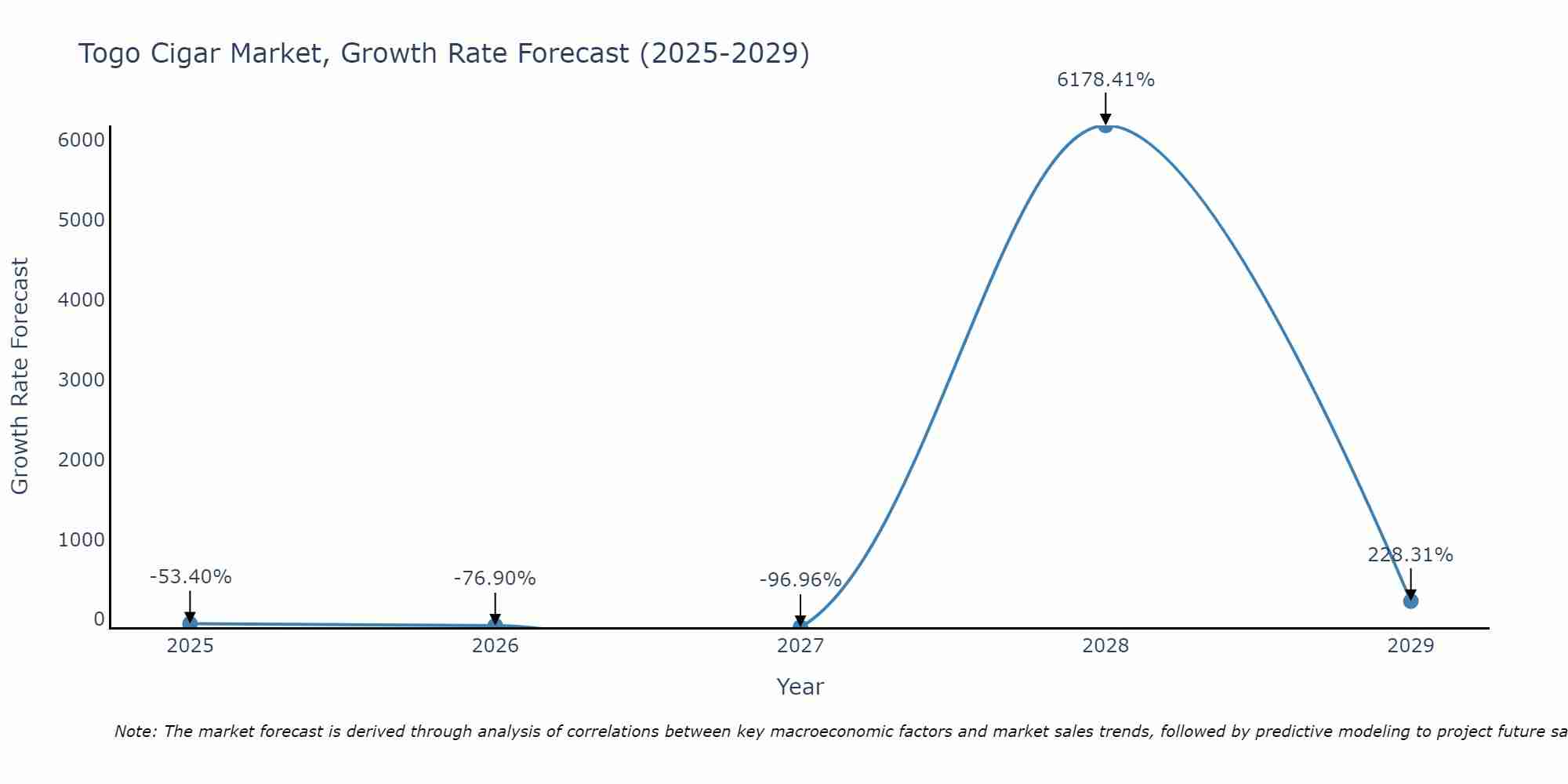 Togo Cigar Market Size Growth Rate