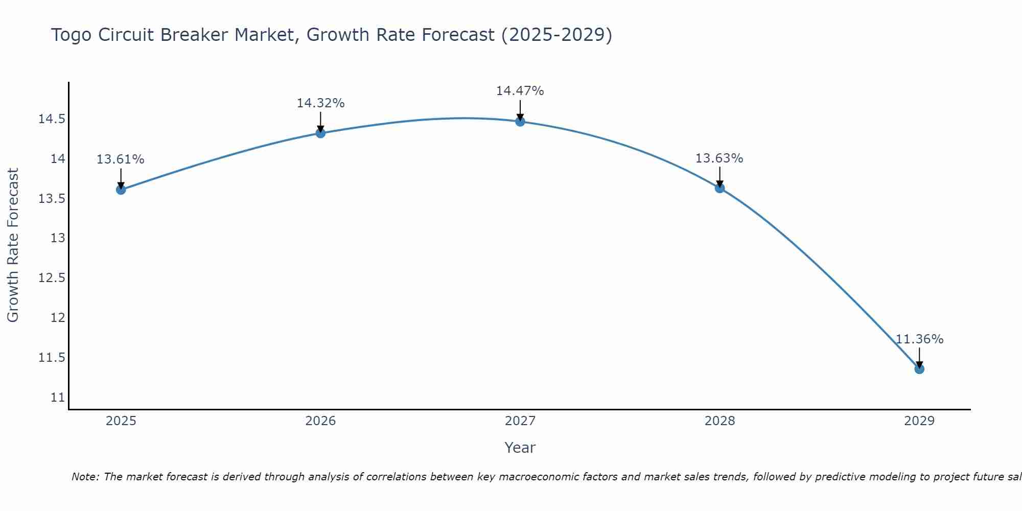 Togo Circuit Breaker Market Size Growth Rate