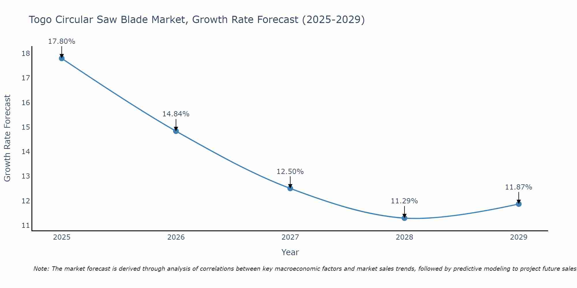 Togo Circular Saw Blade Market Growth Rate