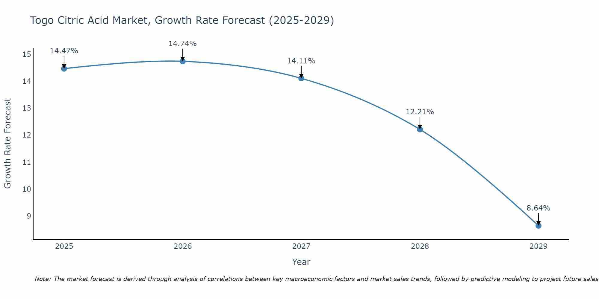 Togo Citric Acid Market Growth Rate