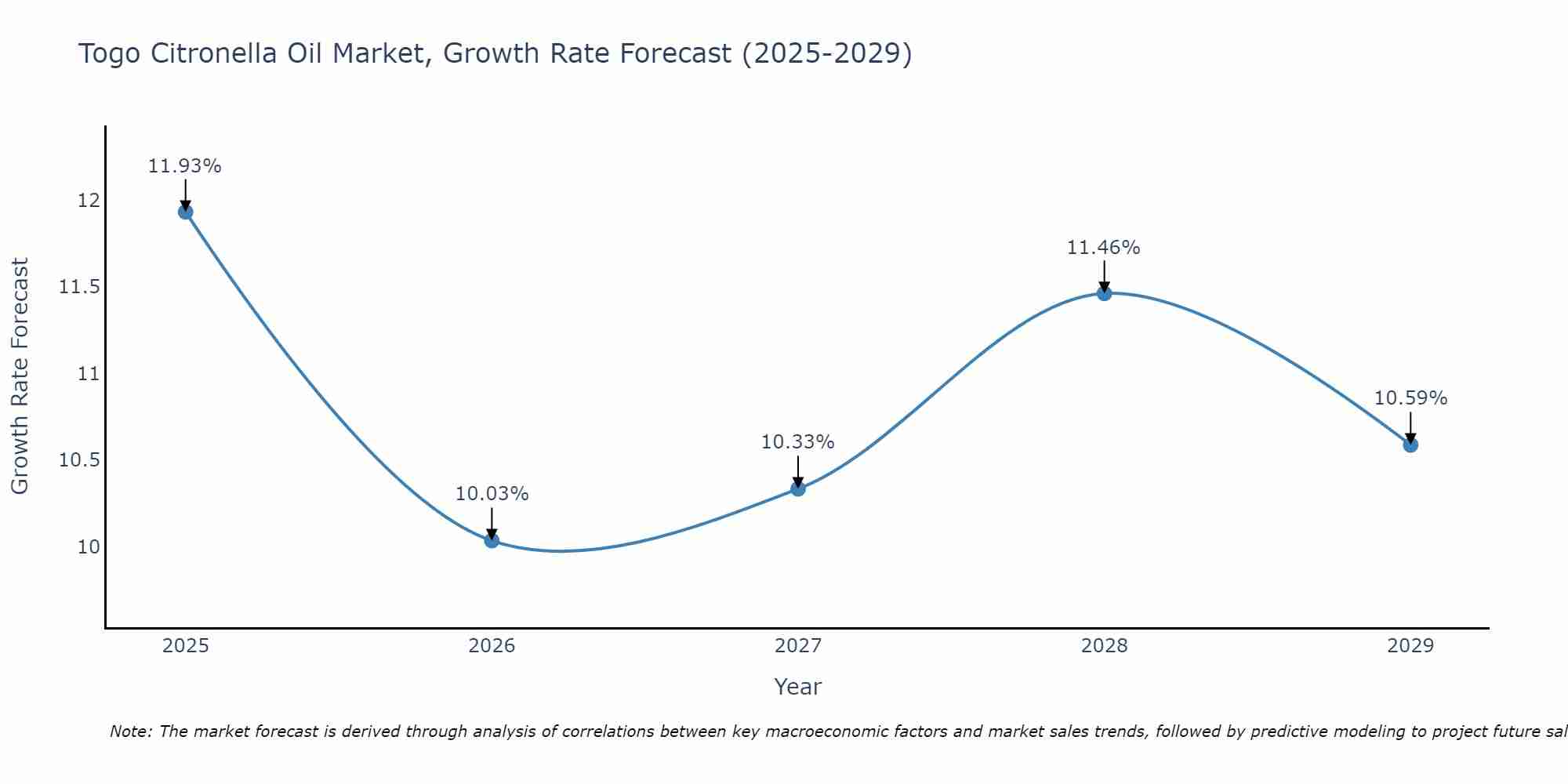 Togo Citronella Oil Market Growth Rate