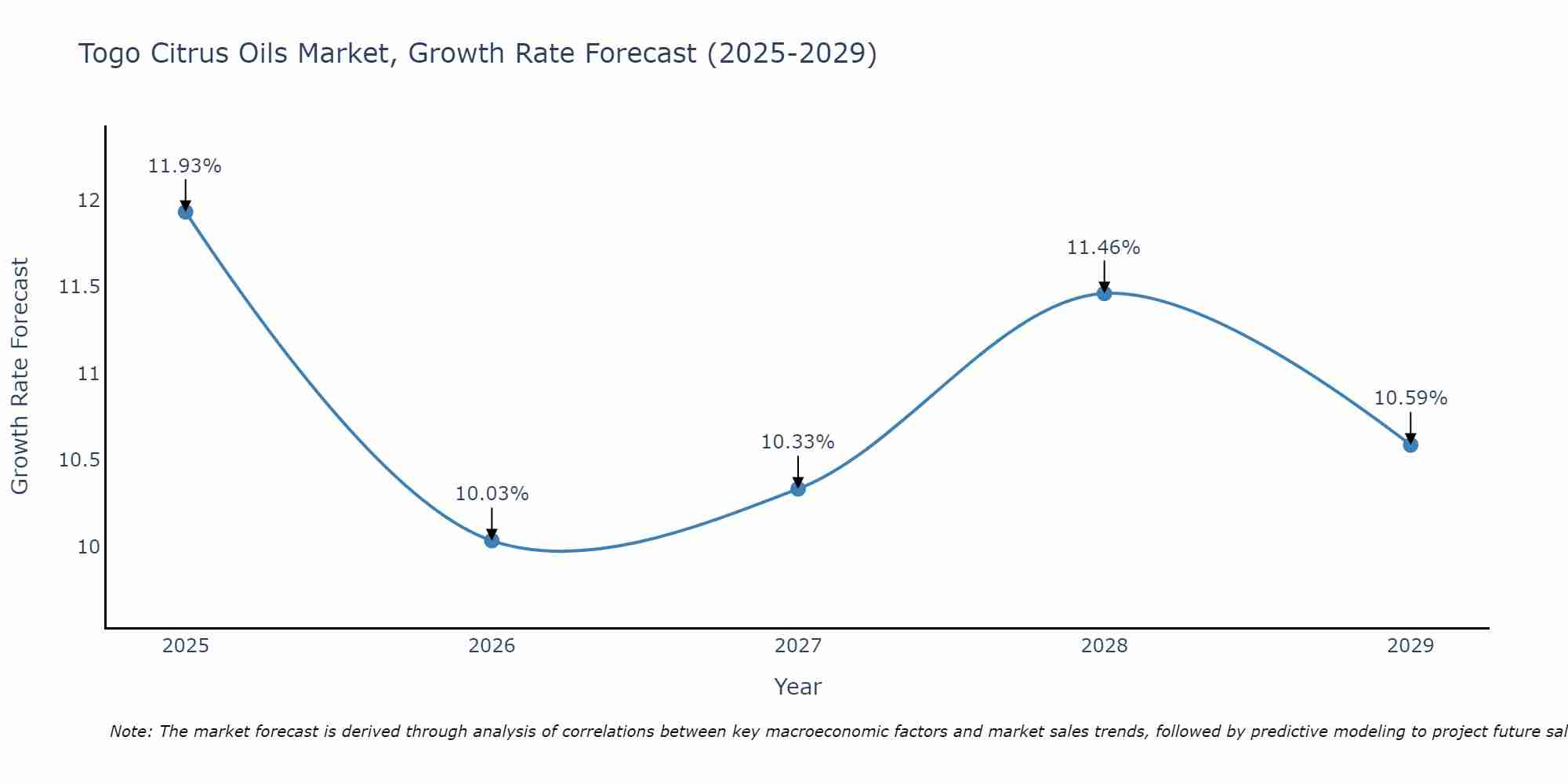 Togo Citrus Oils Market Growth Rate