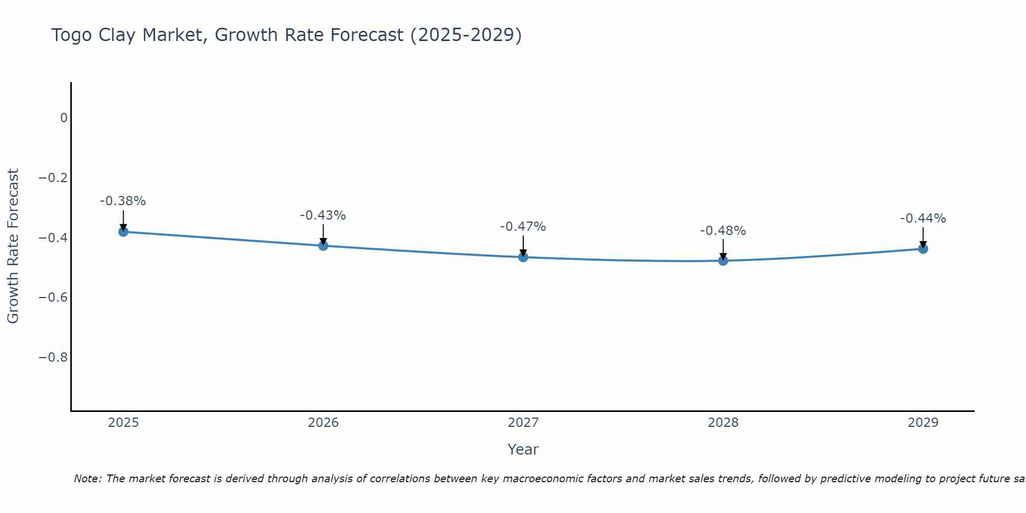 Togo Clay Market Growth Rate