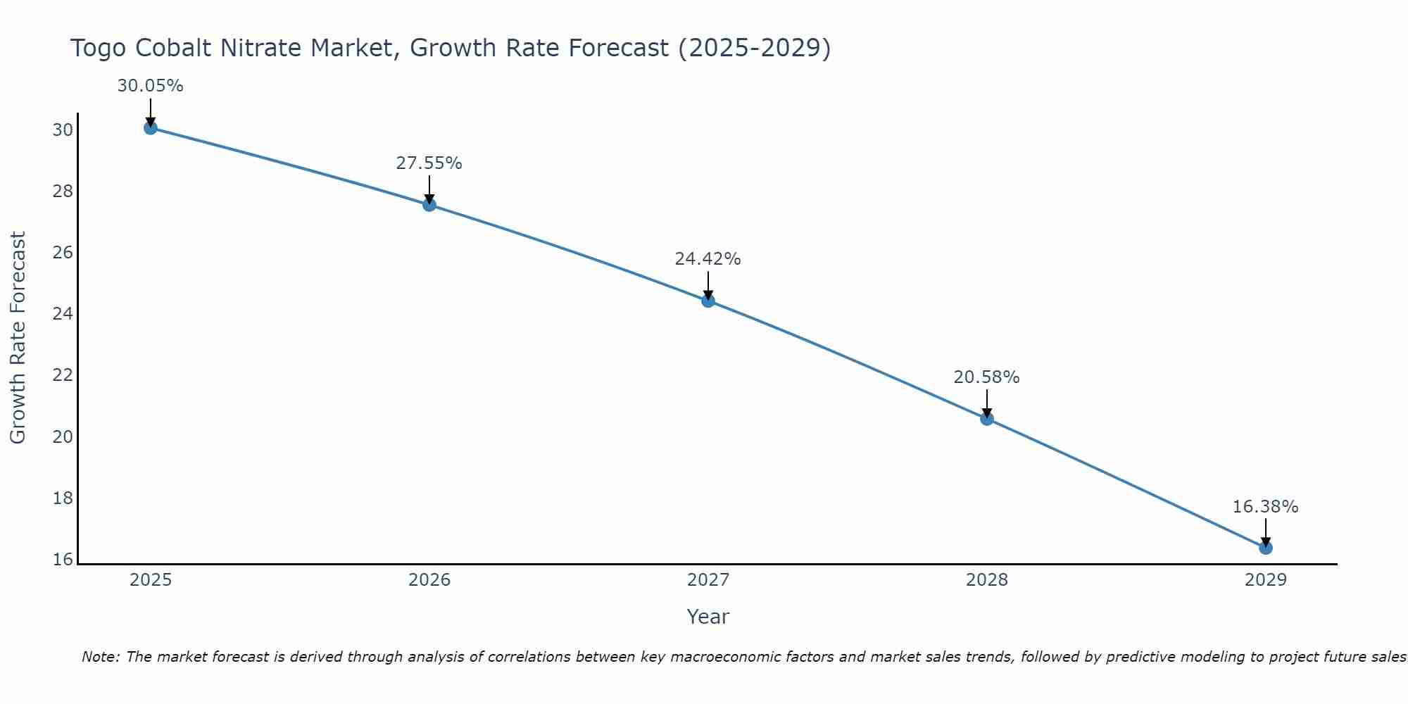 Togo Cobalt Nitrate Market Growth Rate