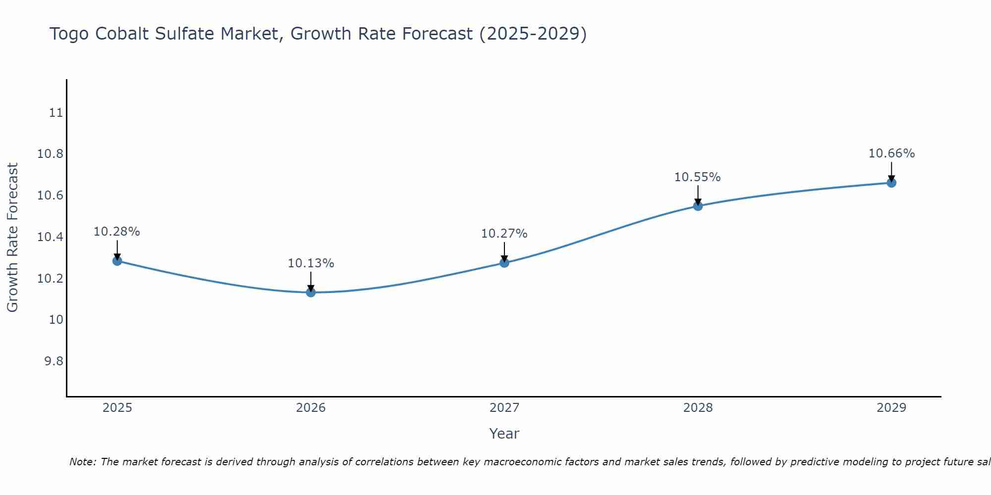Togo Cobalt Sulfate Market Growth Rate