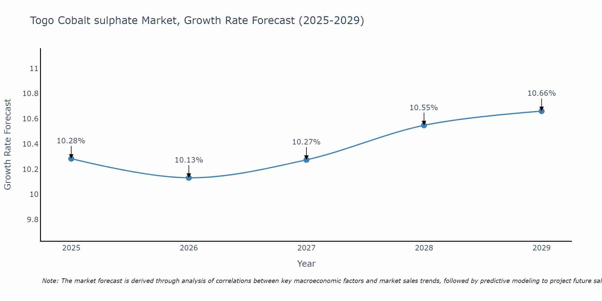 Togo Cobalt sulphate Market Growth Rate