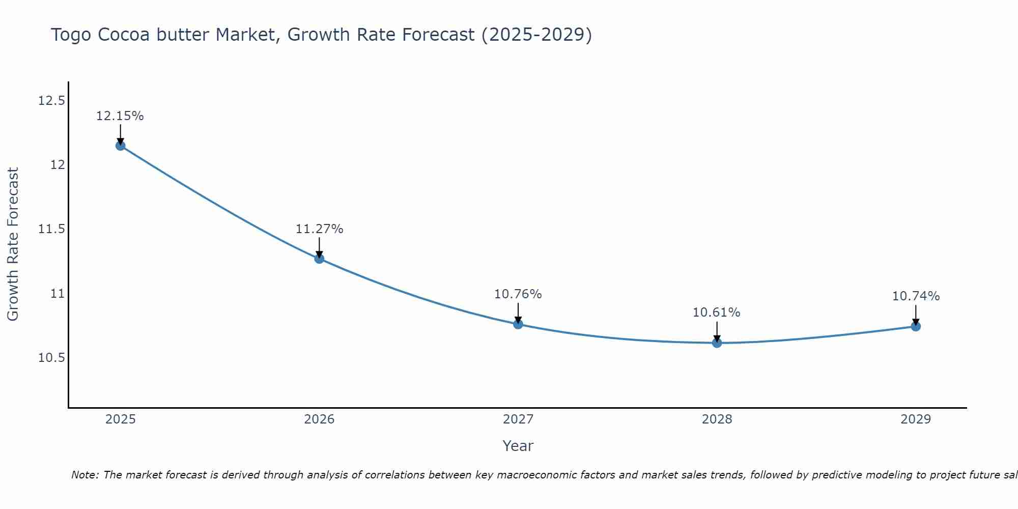 Togo Cocoa butter Market Growth Rate