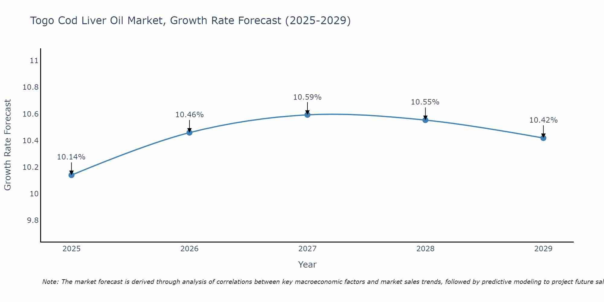 Togo Cod Liver Oil Market Growth Rate