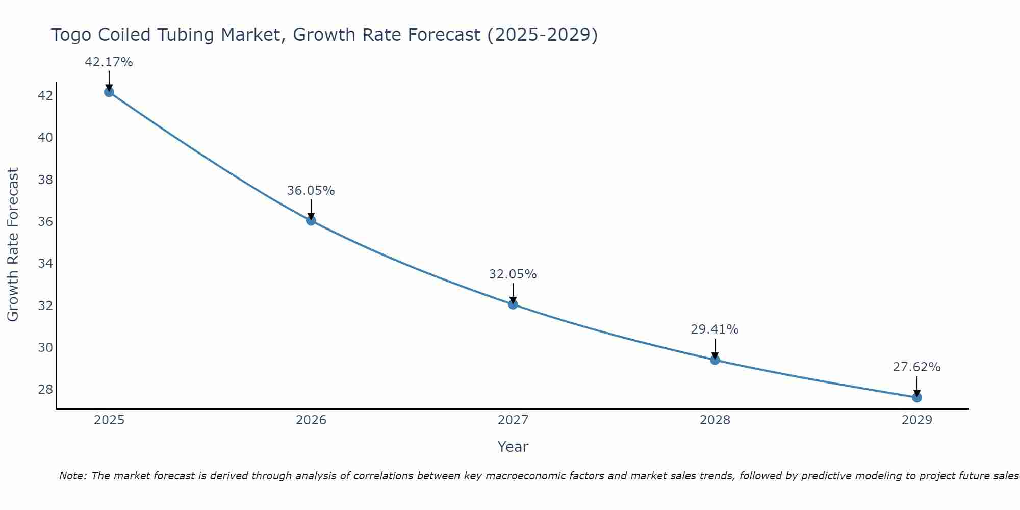 Togo Coiled Tubing Market Growth Rate