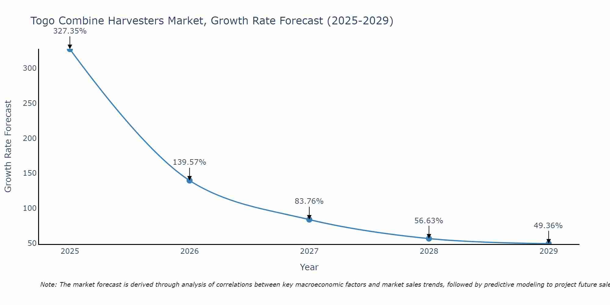 Togo Combine Harvesters Market Growth Rate