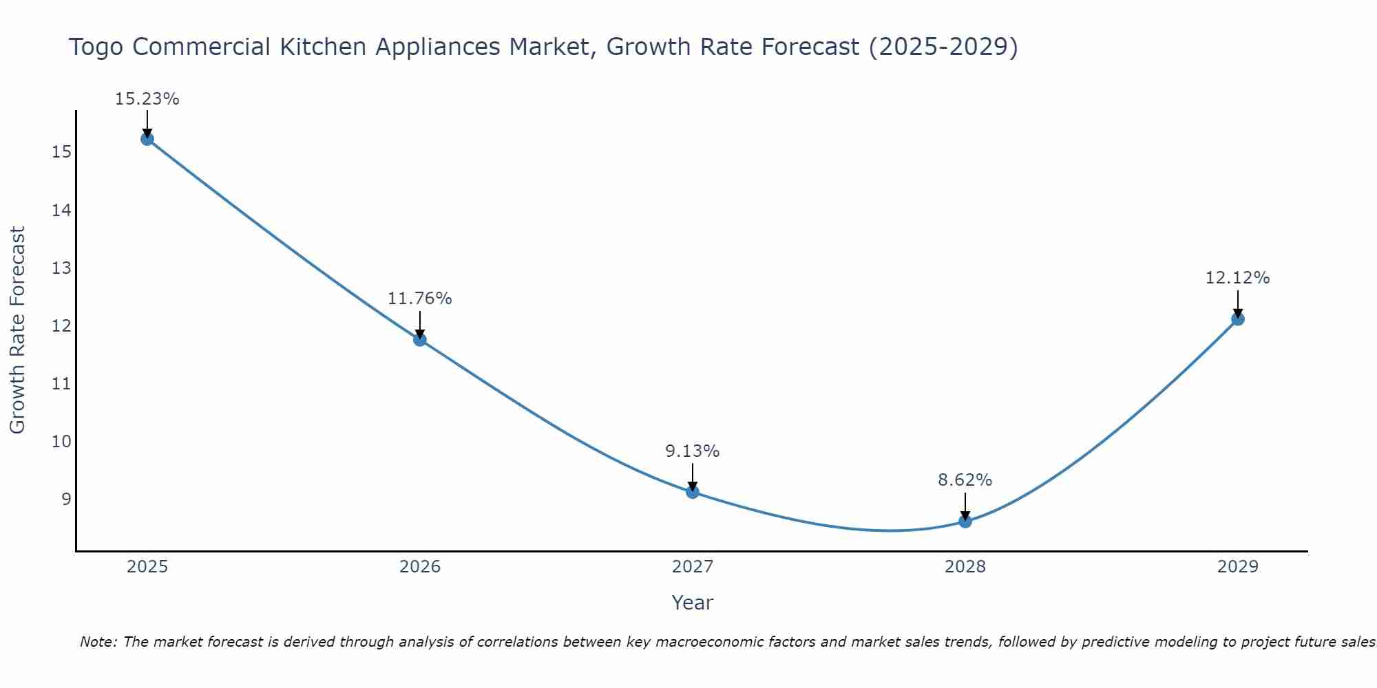 Togo Commercial Kitchen Appliances Market Growth Rate