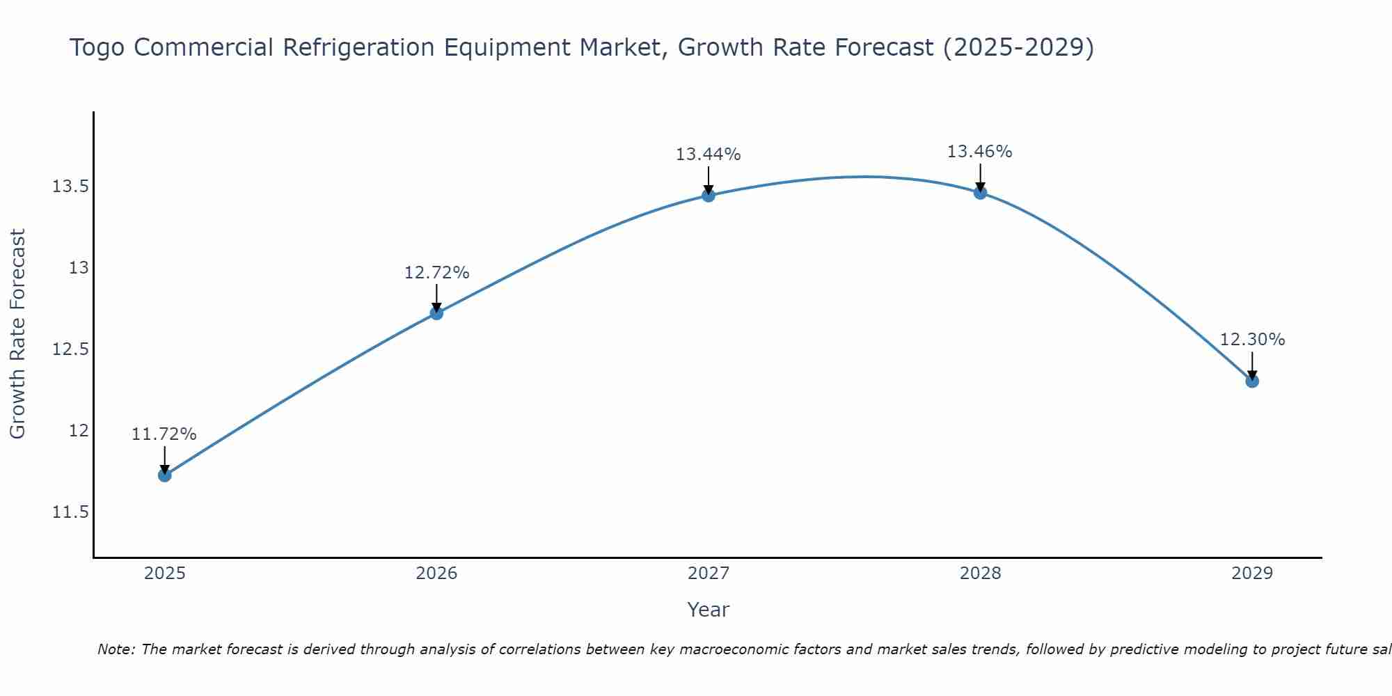 Togo Commercial Refrigeration Equipment Market Growth Rate