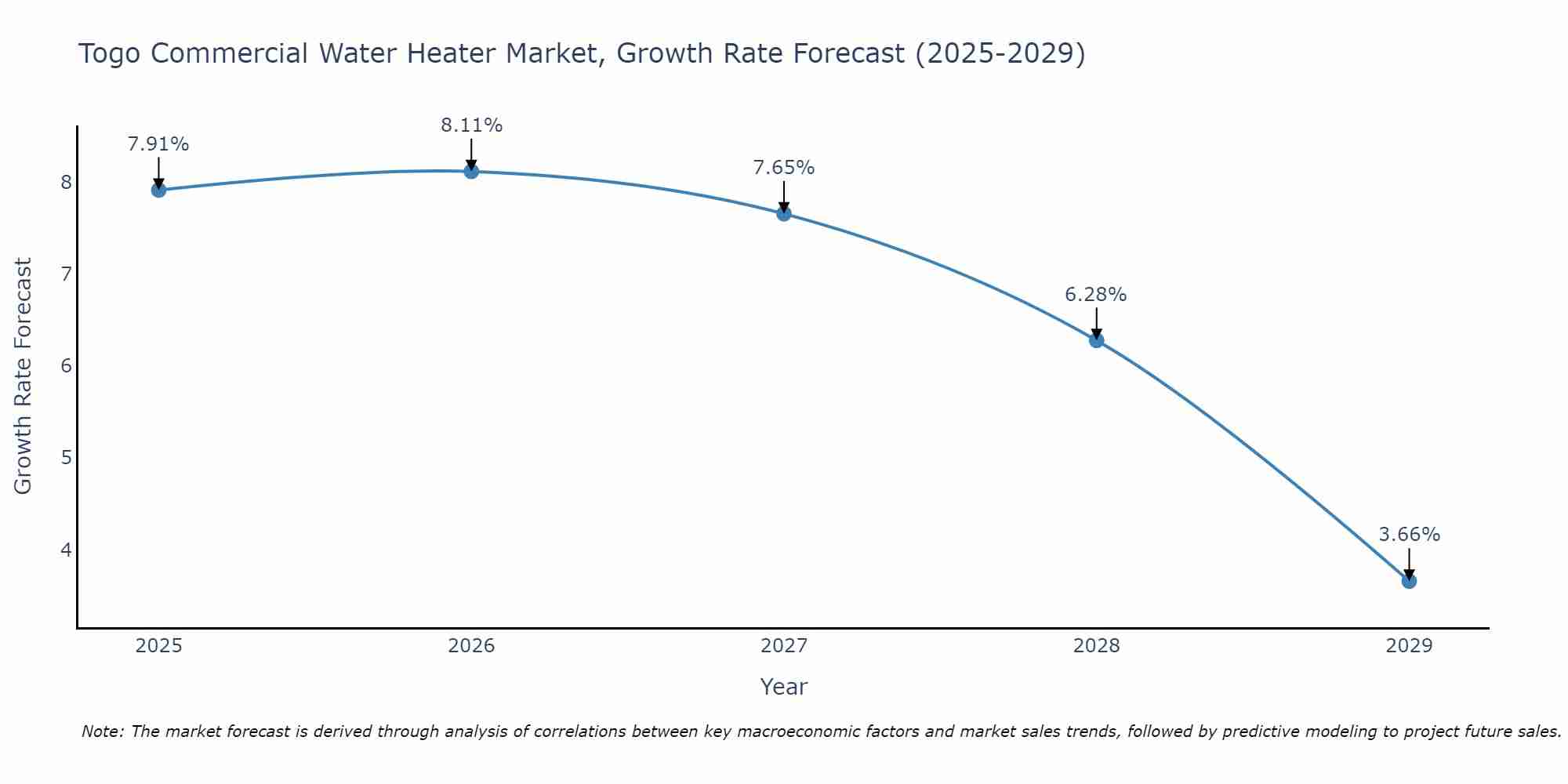 Togo Commercial Water Heater Market Growth Rate