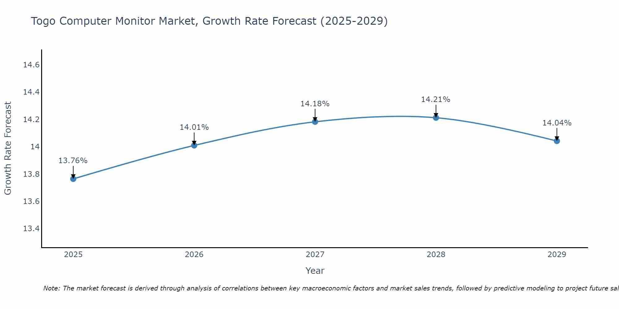 Togo Computer Monitor Market Growth Rate