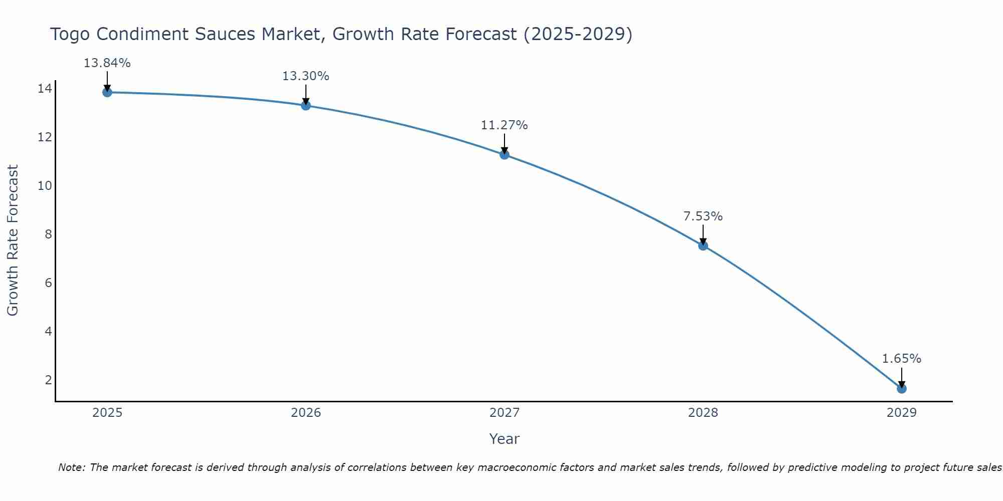 Togo Condiment Sauces Market Growth Rate