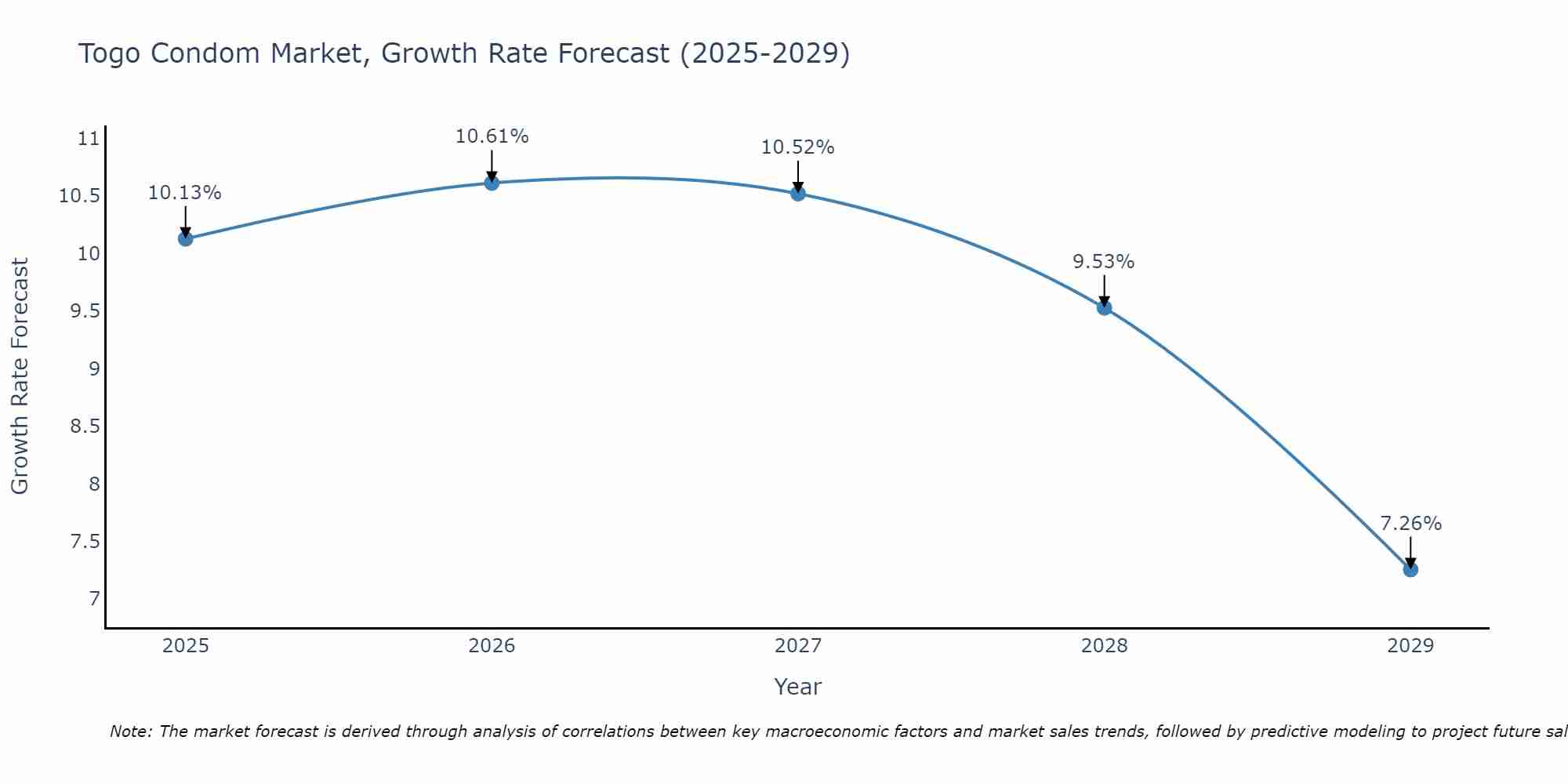 Togo Condom Market Growth Rate