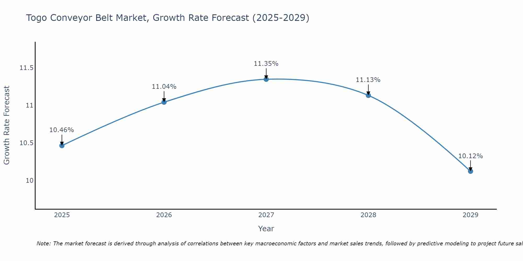Togo Conveyor Belt Market Growth Rate
