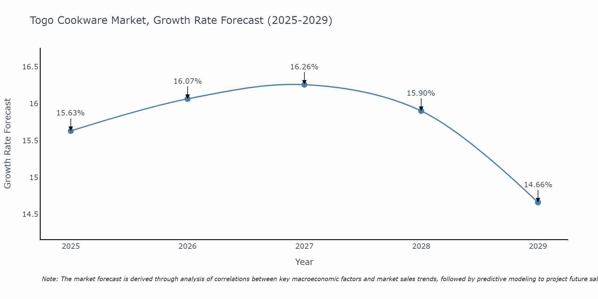 Togo Cookware Market Size Growth Rate