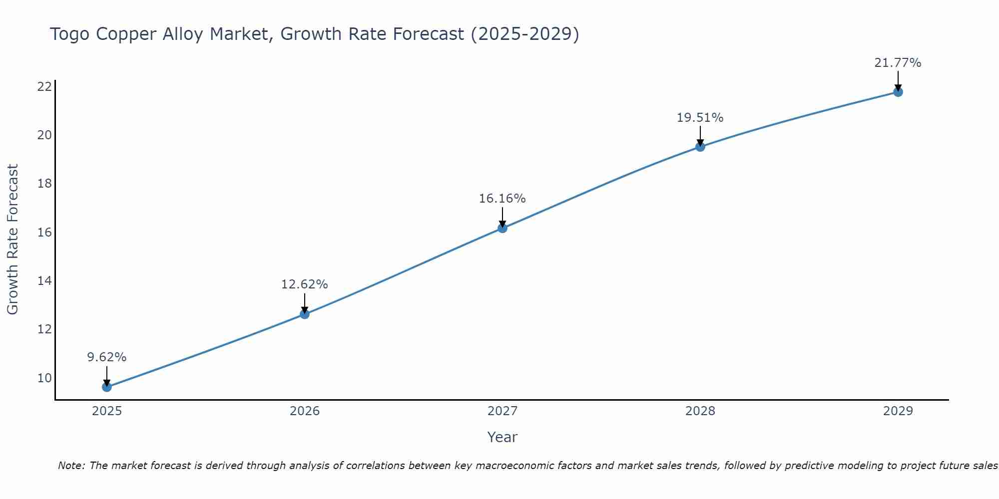 Togo Copper Alloy Market Growth Rate