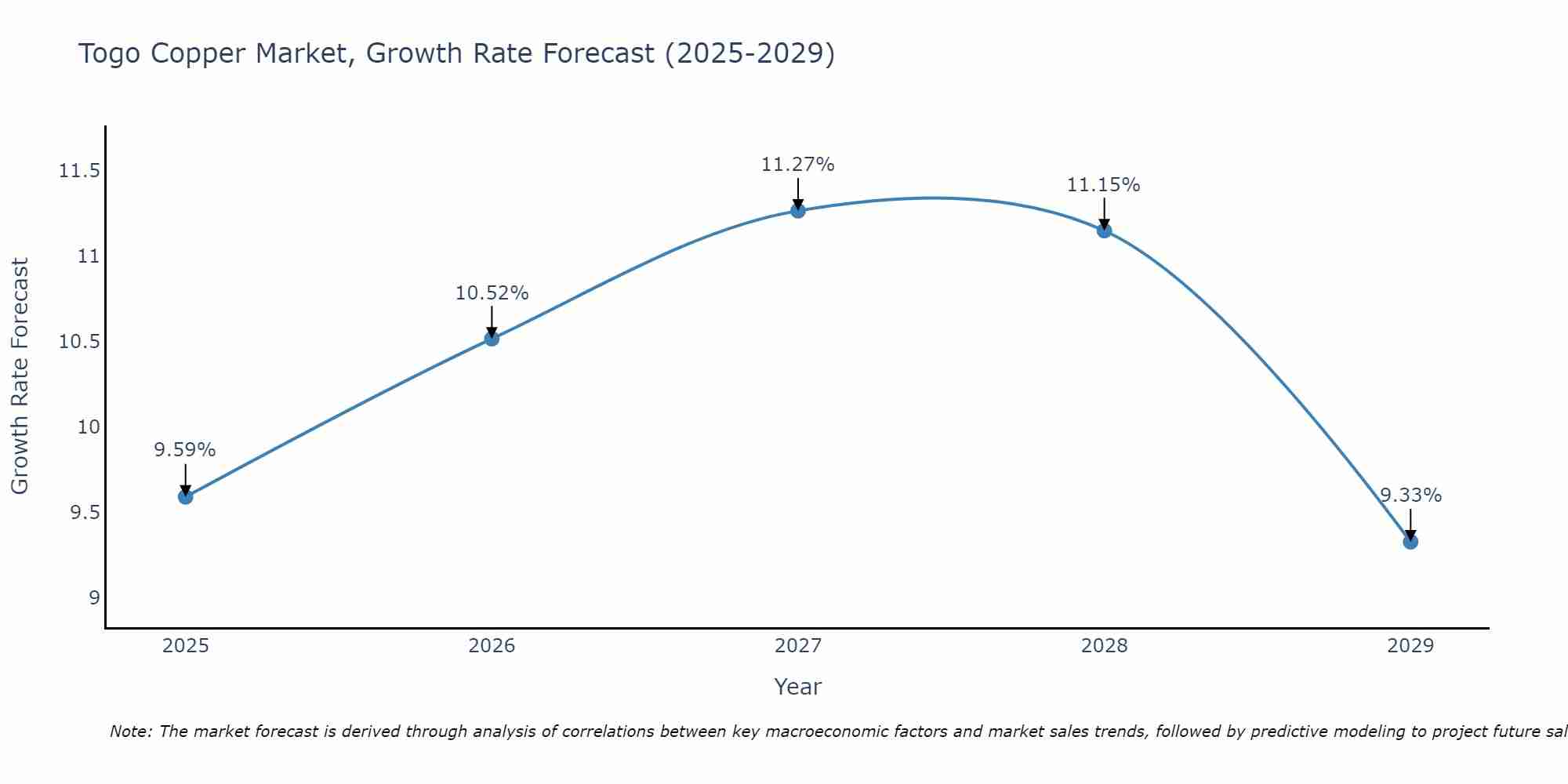 Togo Copper Market Size Growth Rate