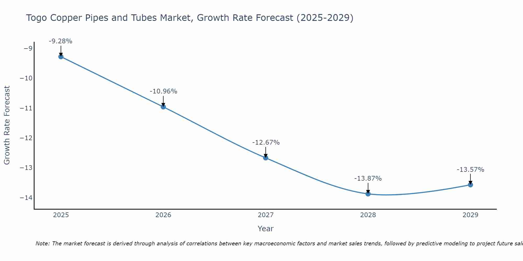 Togo Copper Pipes and Tubes Market Growth Rate