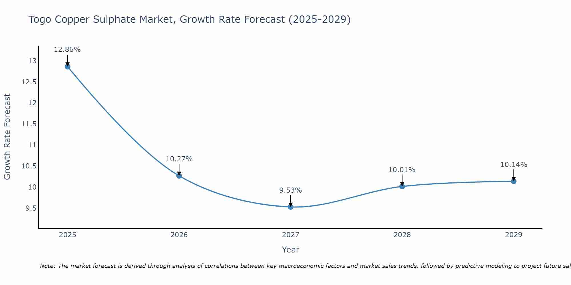 Togo Copper Sulphate Market Size Growth Rate