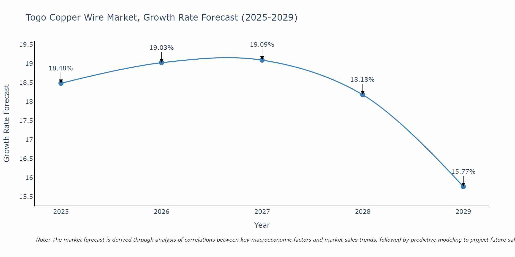 Togo Copper Wire Market Growth Rate