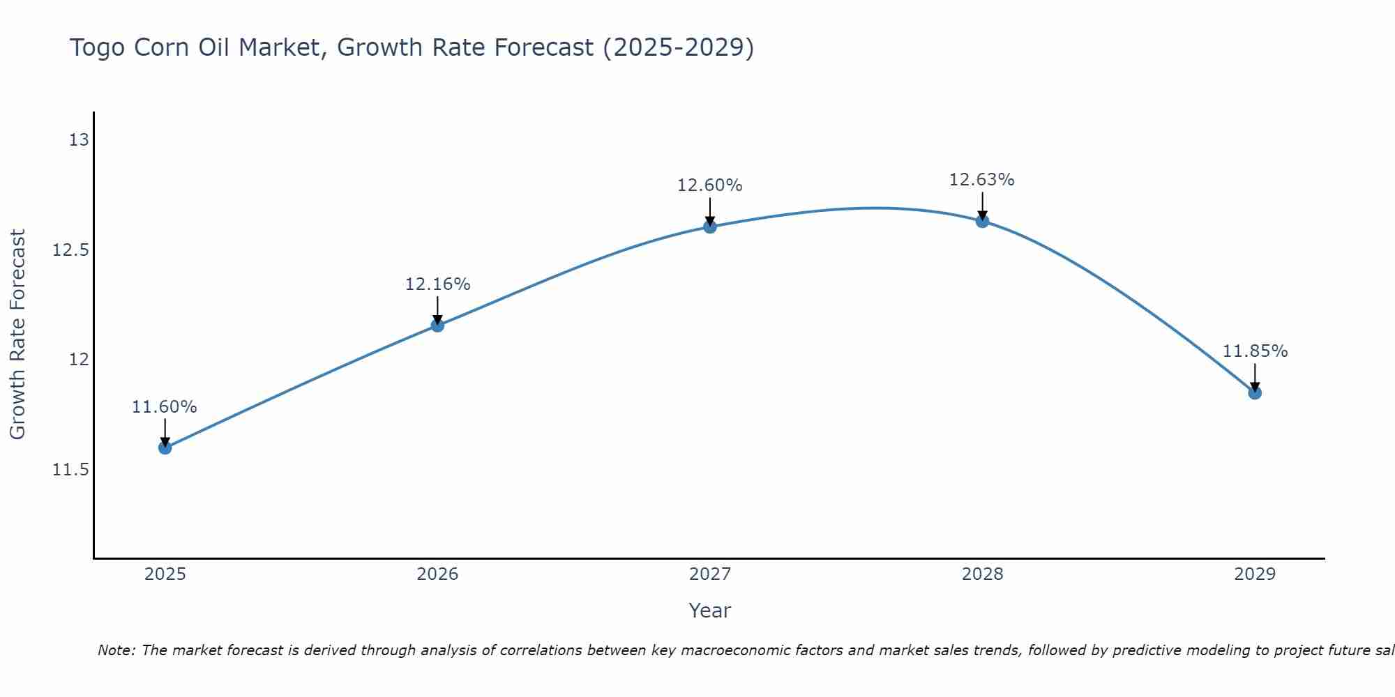 Togo Corn Oil Market Growth Rate