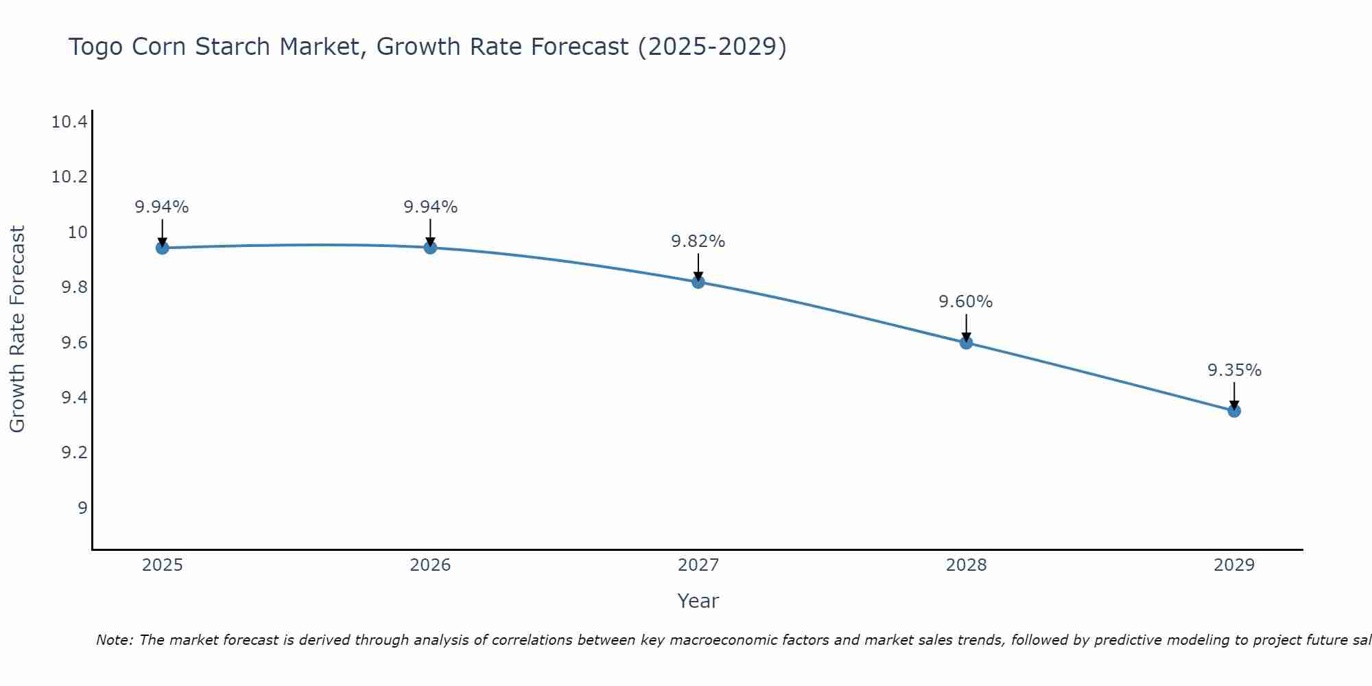 Togo Corn Starch Market Size Growth Rate