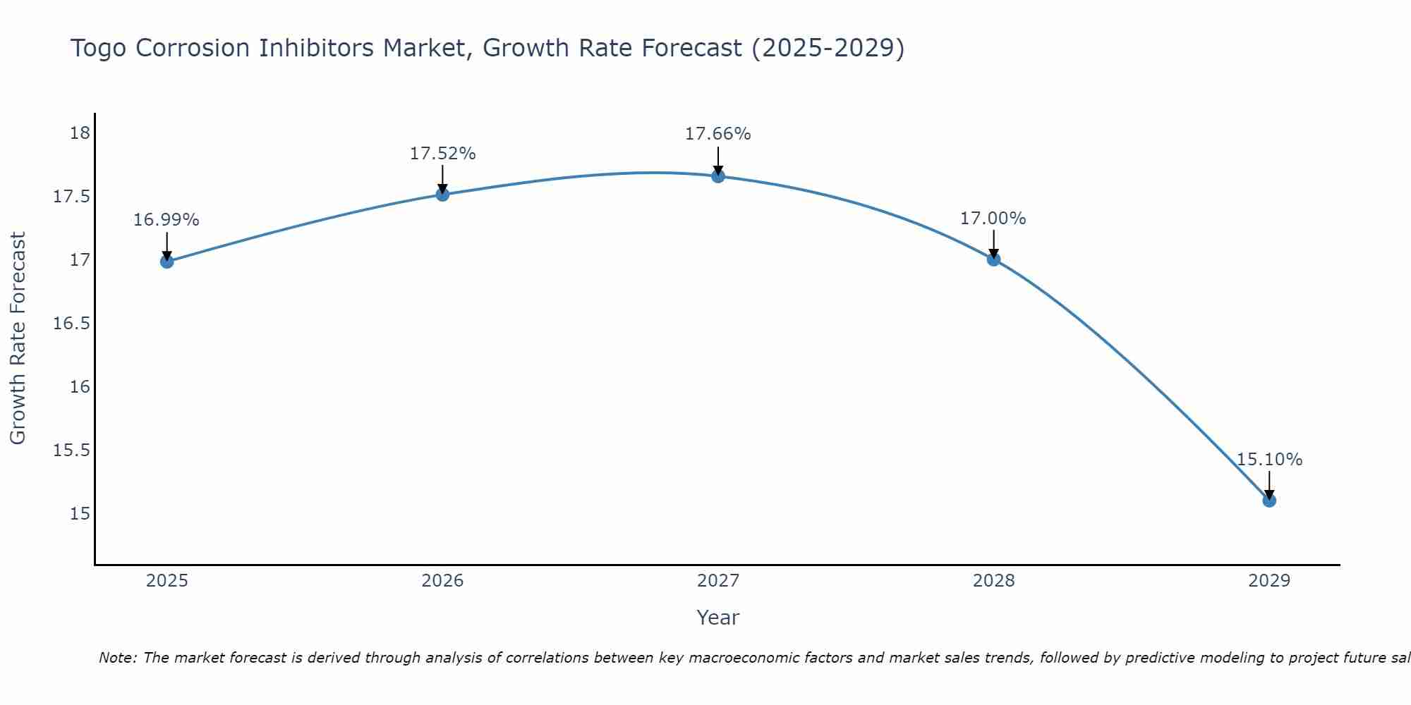 Togo Corrosion Inhibitors Market Size Growth Rate
