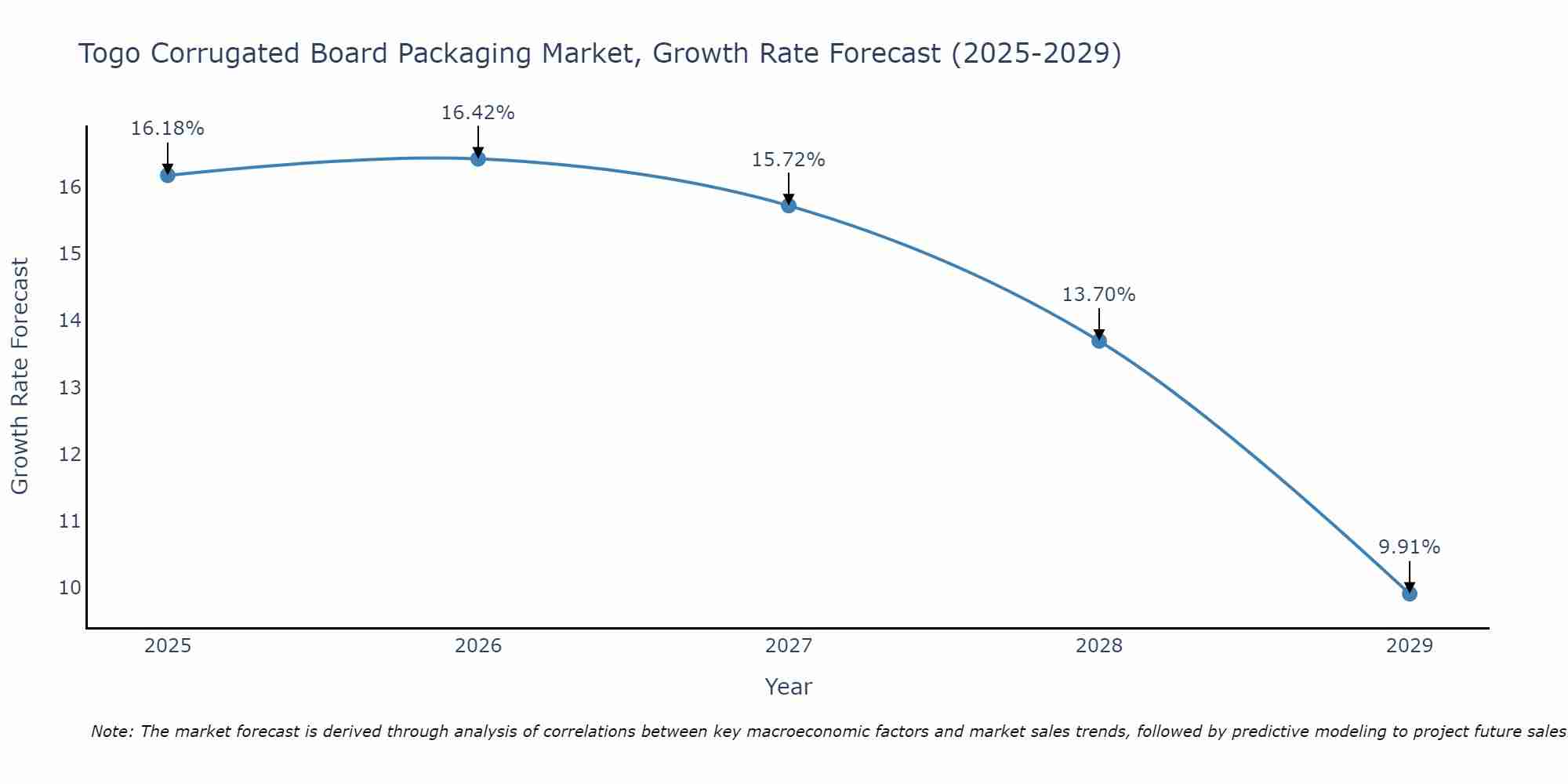 Togo Corrugated Board Packaging Market Growth Rate